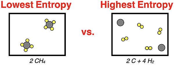 Low entropy and high entropy states representing 3 C + 4 H2 vs. 2 CH4.