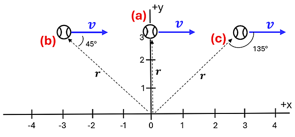 A baseball is shown over an X Y grid at 3 locations.  (-3 , 3) as position b, (0, 3) as position a, and (3, 3) as position c.  The baseball has a constant velocity V pointing to the right.  A line from the (0, 0) point on the graph is drawn to the ball with the label 