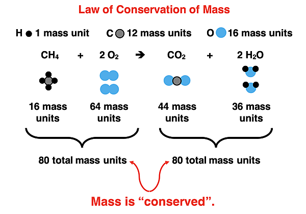 Particle diagram illustrating the  law of conservation of mass.