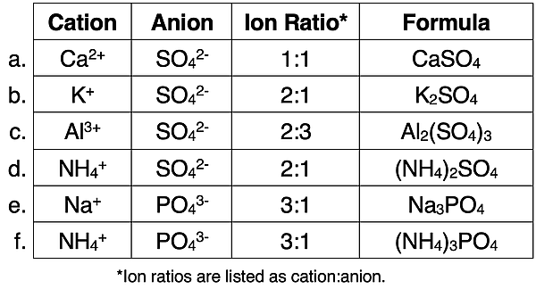 Table of 6 examples demonstrating a systematic method for writing formulae of ionic compounds
