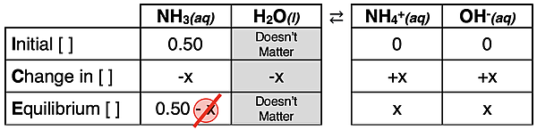 ICE table or graphic organizer for analyzing the dissociation of the weak base NH3 and relating equilibrium concentrations to a Kb value.