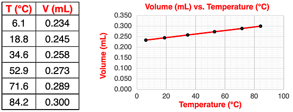 Table of typical lab data and graph for volume of a gas as a function of Celsius temperature.