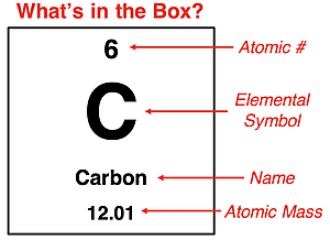Example cell from the periodic table with explanation of the symbols and numbers