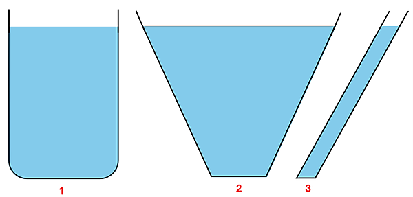 Three containers are shown with the same height of liquid added in each.  Container 1 looks like a beaker with a large flat bottom.  Container 2 looks like a V with a medium sized flat bottom and a very wide top.  Container 3 looks like a test-tube slanted at a 45 degree angle with a small flat bottom compared to the others.