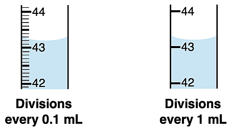 Two graduated cylinders, one with 1-mL divisions and the other with 0.1-mL divisions, emphasizing the dependence of the degree of precision upon an instrument's divisions.