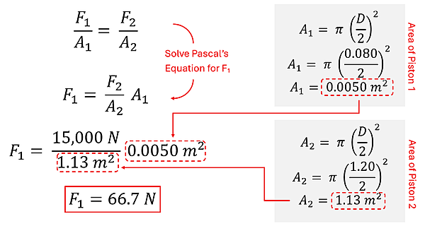 We start with F1 over A1 = F2 over A2.  Using algebra to isolate F1 (left side force) we get F1 = A1 times F2 over A2.  Plugging in the areas (A1 is 0.08 over 2 to get the radius, squared times pi), and A2 (1.2 divided by 2 to get the radius, squared times pi) and the F2 of 15000 newtons, and solve to get 66.7 Newtons = F1.