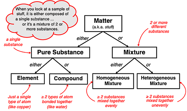 Classification of matter chart