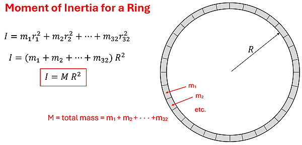 The equation and illustration for the Moment of Inertia for a ring.  On the right it shows a hollow ring split into 32 segments, each R distance away from the center.  To the left you see I = m1 r1 squared plus m2 r2 squared all the way up to m 32 r 32 squared.  But we know that all the 32 point masses added together is the normal Mass (with a big M), and the radius is the same so I = M R squared.