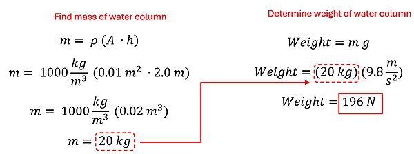 To find the force of the water column, we start with m (mass) = rho (density) times A (Area) times h (height).  The mass of water is 1000 kg per cubic meter, area is 0.01 meters squared and height 2 meters, so we get the mass is 20 kilograms.  Next the weight (force) is mass times g, or 20 kg times 9.8 to get 196 Newtons.