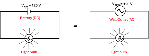 Two diagrams of a simple circuit with a lightbulb connected to a power source that's lit. The left has a Battery (Direct Current) of 120 Volt, and this is equal to the right diagram that has a 120 Volt Root Mean Square AC Connection from the wall outlet.