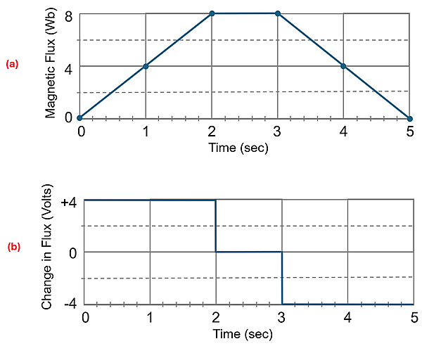 2 Diagrams, the top has Time as the X axis and Magnetic Flux in webers as the Y, showing the coordinates 0, 0 then 1, 4 then 2, 8 then 3, 8 then 4, 4 then 5, 0.  The bottom graph has Time as the X axis and Change in Flux in Volts as the Y Axis, and shows that from 0 to 2 seconds the line is at +4 volts, then drops to 0 from 2 to 3 seconds, then is -4 volts from 3 to 5 seconds.