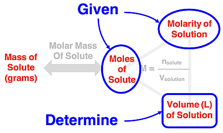 Graphic organizer showing how to determine the volume of a solution from the molarity of the solution and the mass of solute.