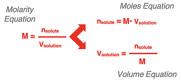 The three different algebraic forms of the molarity equation; for calculating moles solute, volume solution, or molarity of solution.