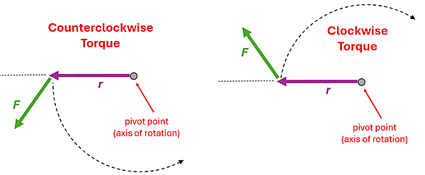 Two diagrams of a lever (r) connected to a pivot point (on the right) with a green force vector (F) applied.  The first has a down-left force, which will cause a counterclockwise torque.  The right has an up left force, causing a clockwise torque.  If the force vector is above or below the line drawn out from the lever, that will determine the direction of the torque.