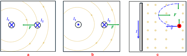 The solution for example 4.  Scenario A shows that the first wire produces a magnetic field circling clockwise, which when it intersects the other line causes a force on the second line to the left (towards the first line).  Scenario B, since the first wire is going the opposite way, the field is counter-clockwise and creates a force away from the first line.  Scenario C, the wire's magnetic field would be pointing out of the page at the particle, resulting in an upwards force (which as the particle arcs would create a clockwise spiral)