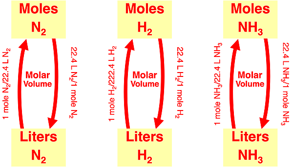 Graphic organizer displaying the relationship between moles N2, H2, or NH3 and the liters of N2, H2, or NH3 in the ammonia synthesis reaction.