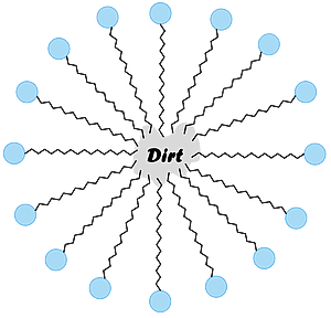 Diagram showing how the stearate ion of soap forms a micelle around dirt and oils to attract it and remove it.