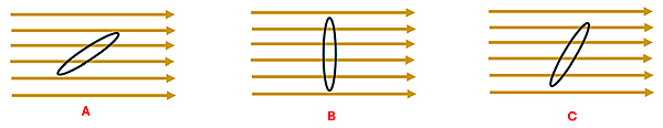 Three pictures of a loop of wire at different orientations to a magnetic field passing to the right.  Diagram A shows the loop at a 45 degree angle to the field, B shows it perpendicular to the field, and C shows it at about a 22.5 degree angle to the field.