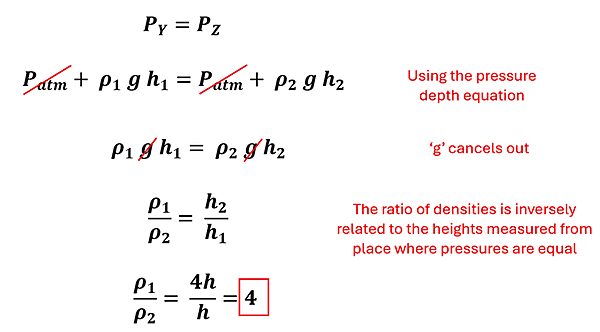 4 was reached by the following logic.  First, P sub Y (Pressure at Y) = P sub z (Pressure at Z).  We split out the pressures into each P sub atm + rho sub 1 g h sub h = P sub Atm + rho sub 2 g h sub 2.  The P sub Atm cancel out, as well as the gs, and then we divide both the sides by h1 and rho 2 to get h by itself.  Since h sub 2 is 4 times the height of h sub 1, we get rho sub 1 over rho sub 2 = 4 h over h, which is 4.