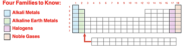 Periodic table showing locations of alkali metals, alkaline earth metals, halogens, and noble gases. Group numbers and period numbers are also shown.