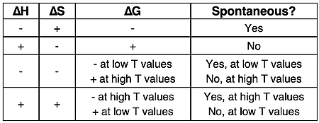 A table with four rows showing the sign of ∆S-universe and ∆S-system and the spontaneity of the process at all temperatures, no temperature, a high temperature range, and a low temperature range.