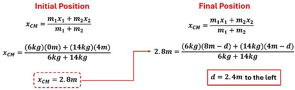 The equations to the solution.  First the initial center of mass x position is found by multiplying 6 kg at 0 meters plus 14 kg at 4 meters, over the total mass (20 kg) to get 2.8 meters.  Next the final position is calculated with 'd' being the distance away from the dock.  2.8 meters = 6 kg times 8 meters less d, then add 14 kg times 4 meters less d, over the total mass 20kg.  Algebra is done to find d = 2.4 meters to the left.