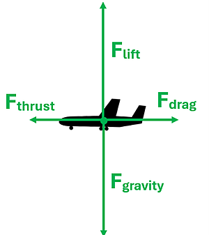 An illustration of an Airplane is shown.  4 Force arrows are drawn from the center of the plane.  Upwards is Force of Lift which has to equal the downwards Force of Gravity to maintain elevation.  To the left is the Force of thrust which has to be equal to or more than the Force of Drag to maintain its speed.