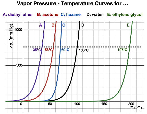 Vapor pressure-temperature curves for five liquids – diethyl ether, acetone, hexane, water, and ethylene glycol – with the normal boiling points shown on the curve.
