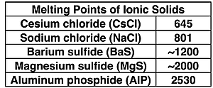 Table listing five common ionic solids with their melting point values.