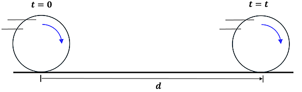 A picture of a rolling sphere covering distance d over time t.  The first position (t = 0) shows the beginning of the distance d line, and then at the end of the d line is the sphere with position t = t.