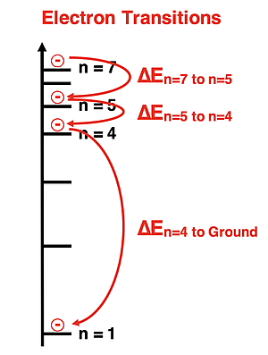 Bohr model of hydrogen showing electron transitions between energy levels.