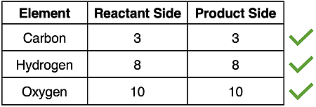 Table displaying atom counts for each element in the propane combustion reaction.