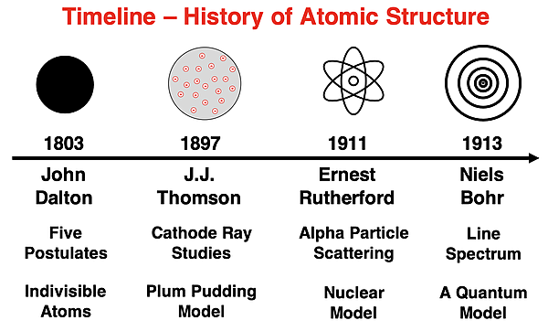 Timeline of atomic structure models from Dalton to Bohr.