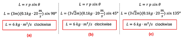 The equation L = r p sin theta is shown in 3 areas, one for a, one for b, and one for c.  The values are entered in (with the radius being either 3 for position a, and 3 times square root of 2 for the others), and with the different theta values, all come out to the same 6 kg times meters squared per second