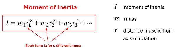 The Moment of Inertia equation, which is I (moment of inertia) = (the sum of all) m (mass) times r squared (distance mass is from axis of rotation squared).  The equation shows subscripts 1, 2, 3 for each m and r unit to represent each point mass.