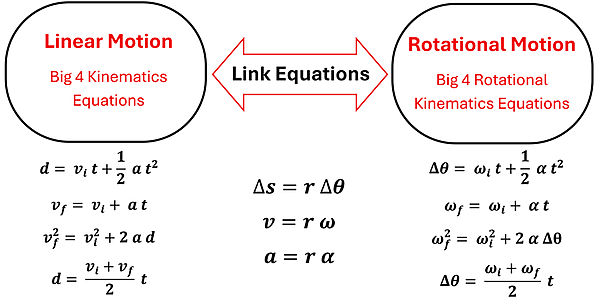 A diagram showing the big 4 equations for linear and rotational motion with 3 link equations in the center.  The center link equations are delta s (change in distance) equals r (radius) times delta theta (change in angular distance).  V (velocity) equals r (radius) times omega (angular velocity).  a (acceleration) equals r (radius) times alpha (angular acceleration)