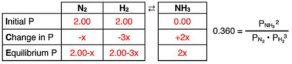 Completed ICE table for a reaction based on a description of the initial state of the system.