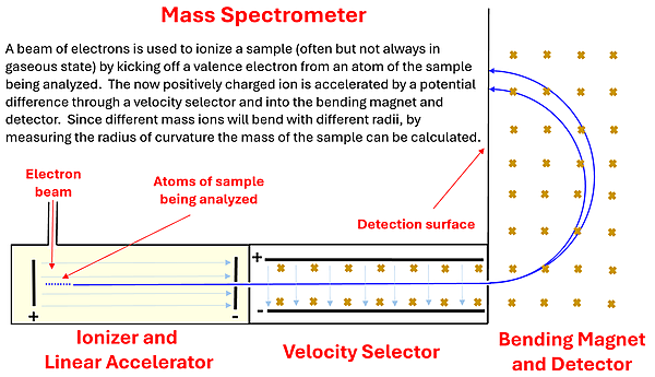 A diagram of a mass spectrometer. Atom samples in the left tube are ionized by an electron beam, then through the ionizer and linear accelerator sent to the right. Then a velocity selector and out into the bending magnet where the path is bent until it hits the detector.