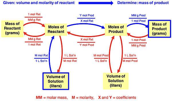 Graphic organizer showing the conversion pathway from the volume of an aqueous-state reactant and the mass of a product. Conversion factors are shown.
