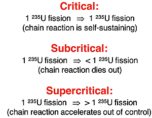 Definitions and implications of subcritical, critical, and supercritical states.
