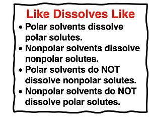 Four implications of like dissolves like - solvents dissolve polar solutes; nonpolar solvents dissolve nonpolar solutes; polar solvents do NOT dissolve nonpolar solutes; nonpolar solvents do NOT dissolve polar solutes.