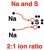 Example of using electron dot diagrams to determine the ion ratio for Na and S forming an ionic compound.