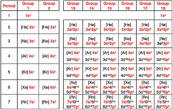 Abbreviated electron configurations of all main group elements, organized on a periodic table.
