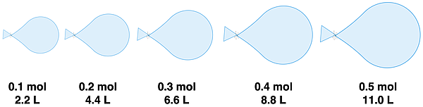 Five diagrams of a balloon inflated to varying degrees with the volume and number of moles of gas shown.