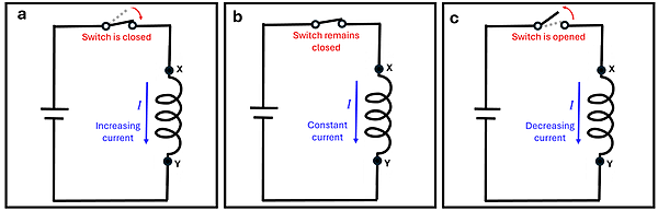 Three diagrams of a simple circuit with a solenoid and a switch in different positions.  Diagram A shows the switch closing with an increasing current through the solenoid.  Diagram B shows a switch that has been closed for a while with a constant current.  Diagram C shows a switch that is opened with a decreasing current.