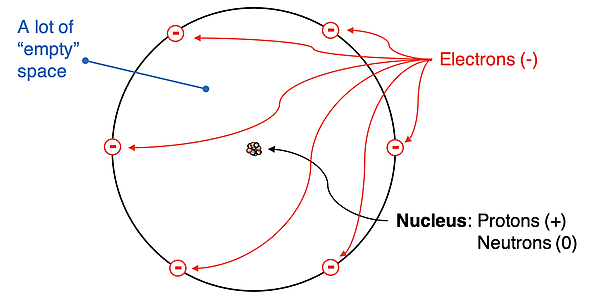 Atomic structure diagram emphasizing the expanse of 