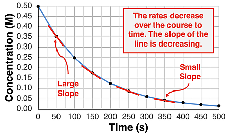 A plot of reactant concentration as a function of time with slope drawn tangent to graph at several instants in time.