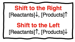 Contrast of the meaning of shifting an equilibrium to the right versus shifting to the left and the effect of such shifts upon reactant and product concentrations.