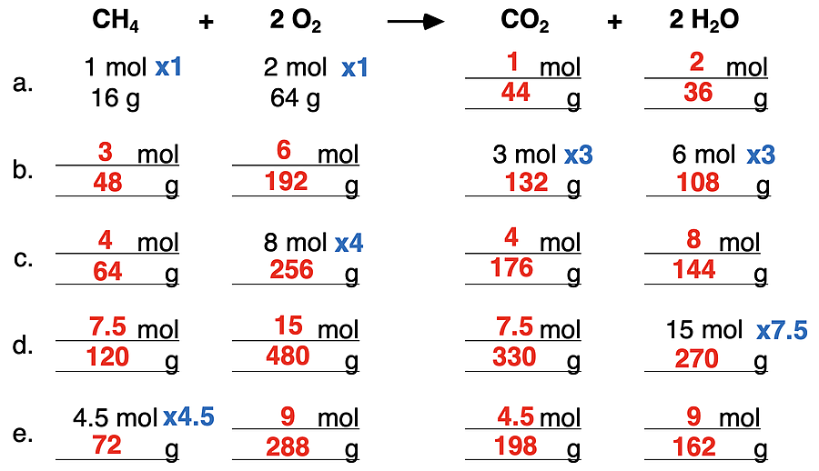 A table of mole-to-mole, mole-to-mass, and mass-to-mass practice problems for methane combustion reaction. Coefficients and molar mass values are used to determine missing cells. Answers are shown.
