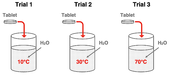 Three beakers of water having varying temperatures for a reaction trial in which Alka seltzer is added to water.